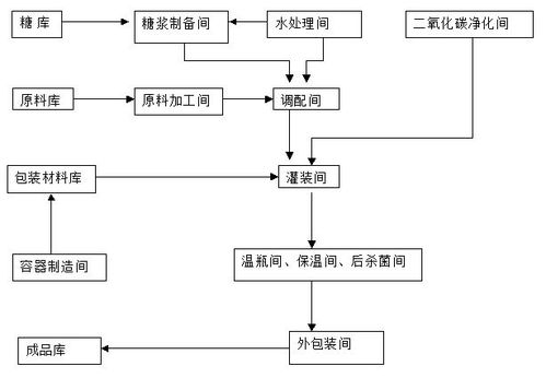 食品企业总平面设计的原则 要求以及内容明细