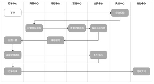 如何设计电商订单产品