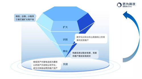 客户在任何地方,唯独不在售楼部