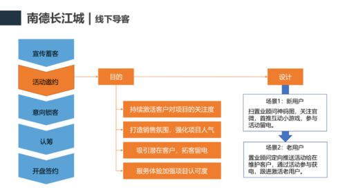 营销 房地产线上营销拓客案例分享